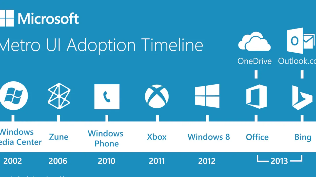 Metro UI Adaption Timeline