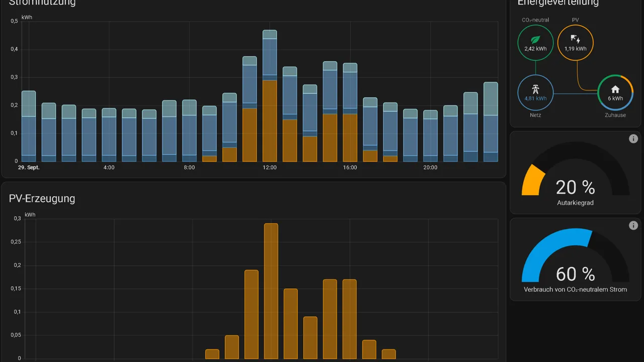 Energie Bilanz eines Tages mit dem anker Balkonkraftwerk.