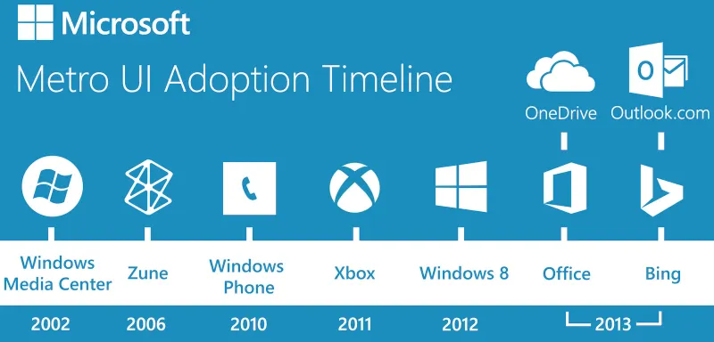 Metro UI Adaption Timeline